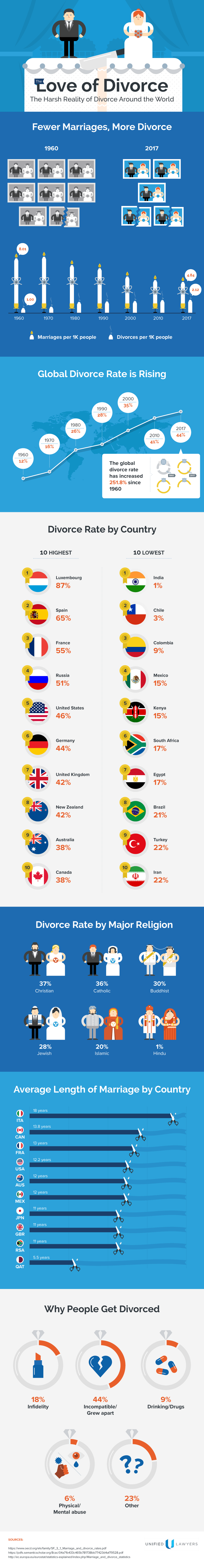 The Love of Divorce: Divorce Rates Around The Globe