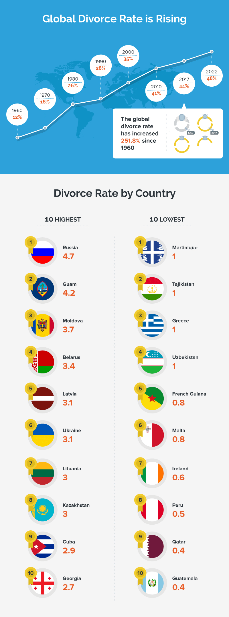 Divorce Rate by Country The World’s 10 Most and Least Divorced Nations